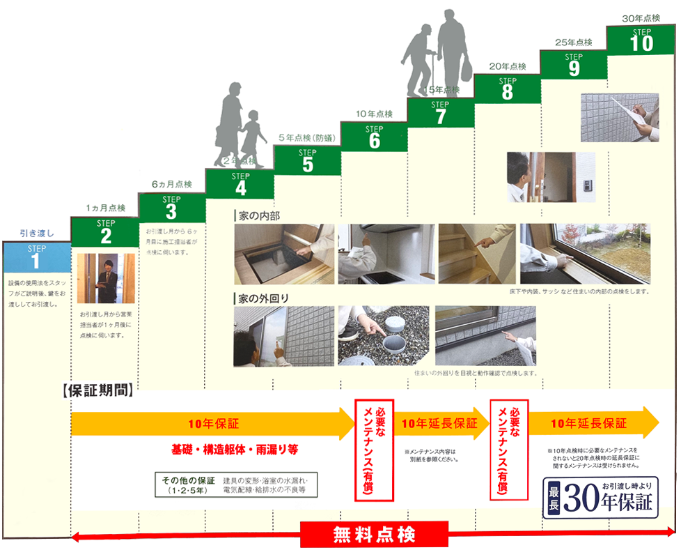 アフターサービス保証